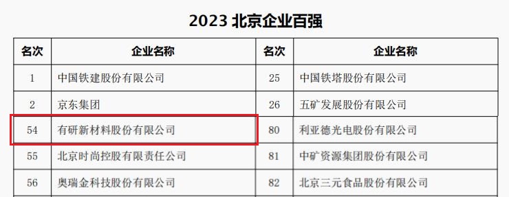 中国华球体育（中国）官方网站所属3家公司荣登“2023北京企业百强”四大榜单